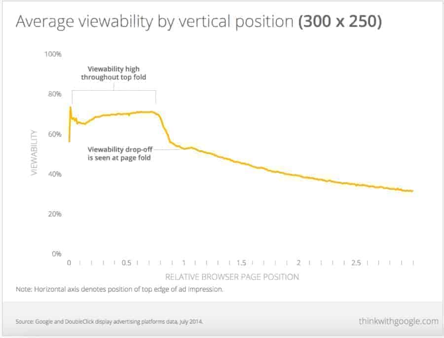 average viewability