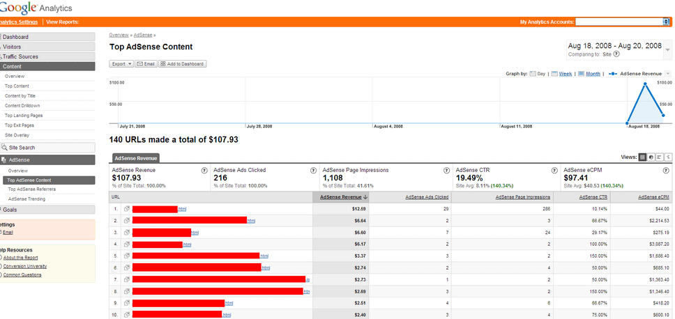 How to Take Advantage of Real-time Data of Adsense Sites on Google Analytics MonitizeMore