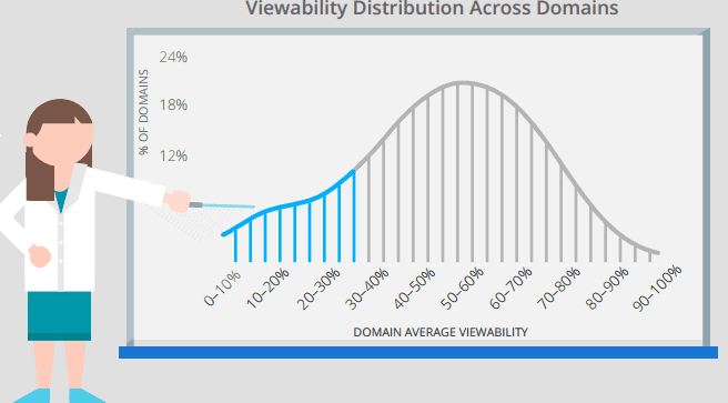 Ad Viewability Benchmarks in 2015 MonitizeMore