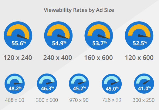 Ad Viewability Benchmarks in 2015 MonitizeMore