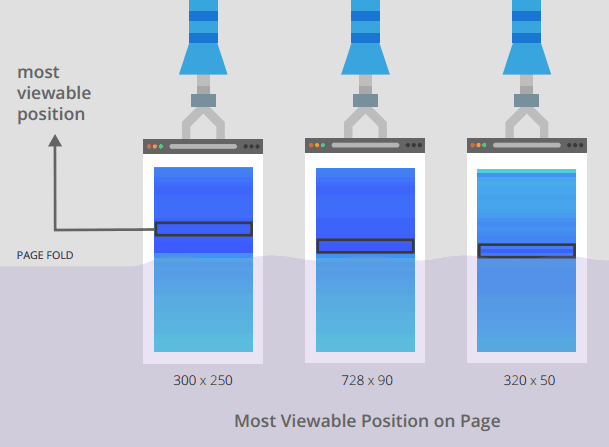 Ad Viewability Benchmarks in 2015 MonitizeMore