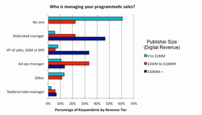 Programmatic Selling