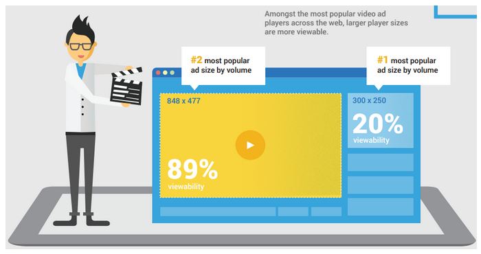 5 Tips for More Viewable Video Ads MonitizeMore