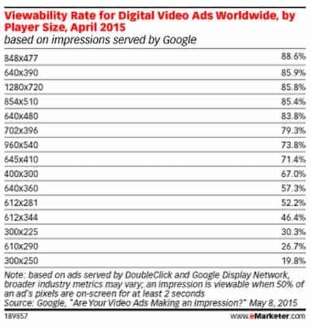 5 Tips for More Viewable Video Ads MonitizeMore
