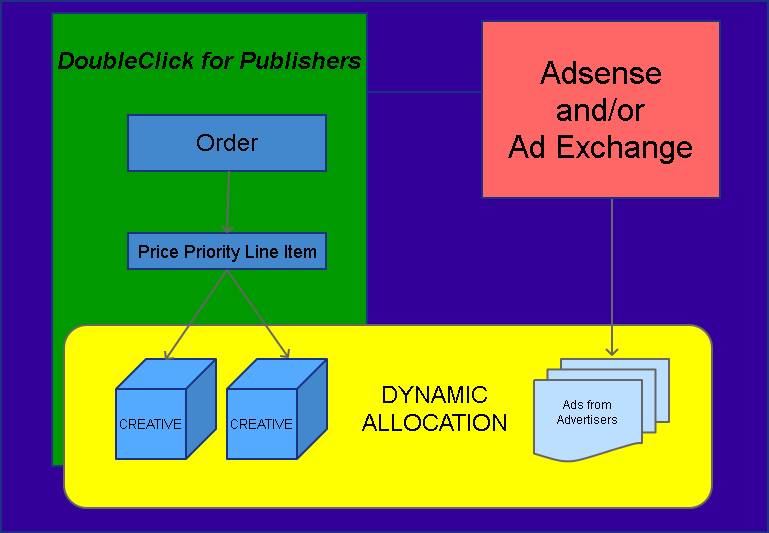 Dynamic Allocation in DFP: A Step-by-Step Guide MonitizeMore