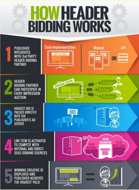 Best Header Bidding Networks Of 2026 - MonetizeMore