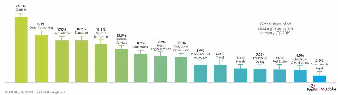 ad blocking by industry