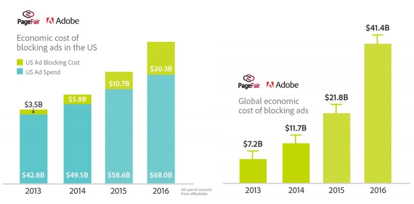 how much is lost in ad blocking