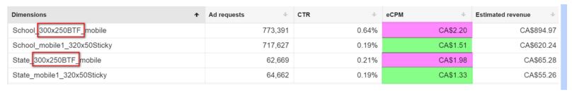 300x250 BTF outperforming 320x50 ATF