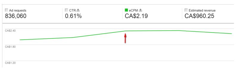 300x250 CPMs increased by 18%