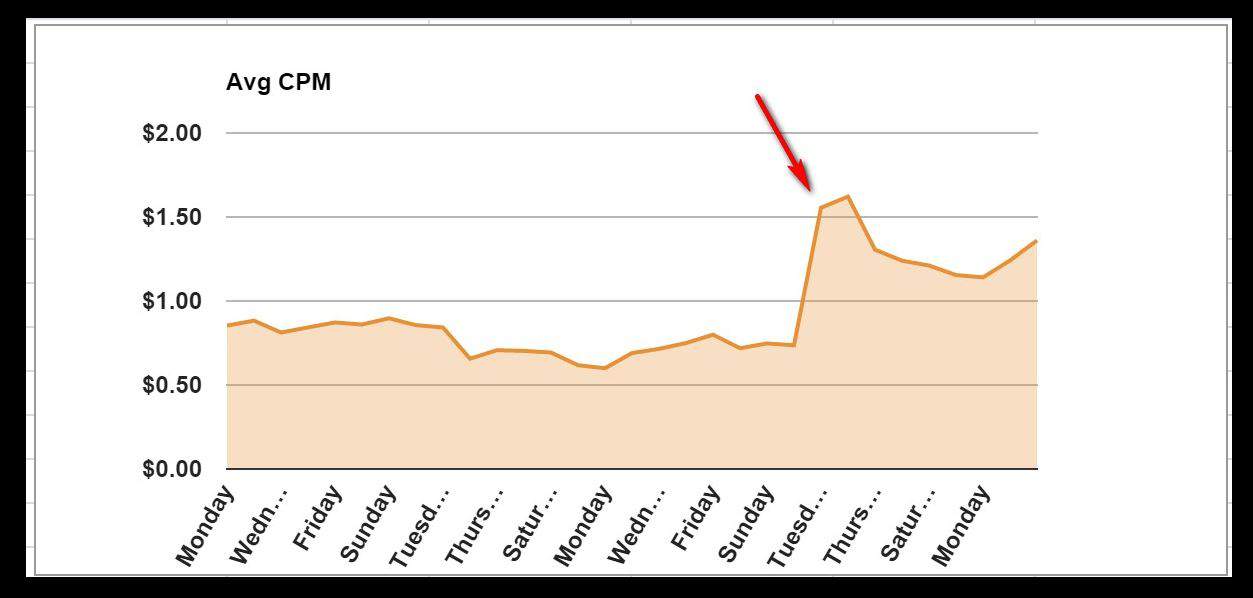 Header Bidding: Your Ad Revenue Multiplier MonitizeMore