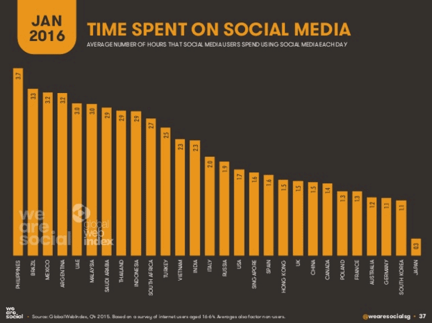 Filipinos spend the most time on social media