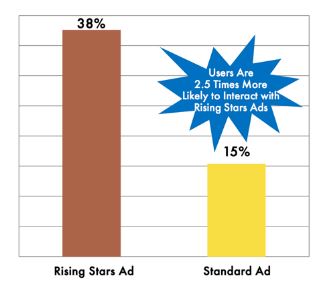 Rising stars vs standard ads