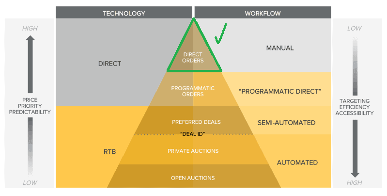 direct deals pyramid