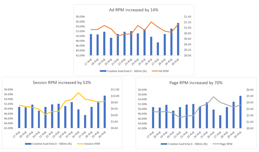 RPMs-increase