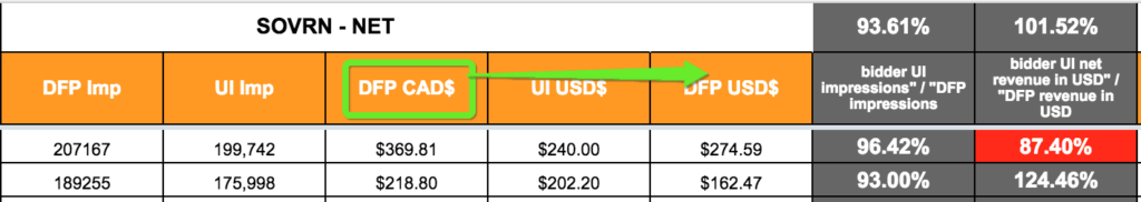 Experiencing A Rise In Revenue Discrepancy? Here’s What to Do MonitizeMore