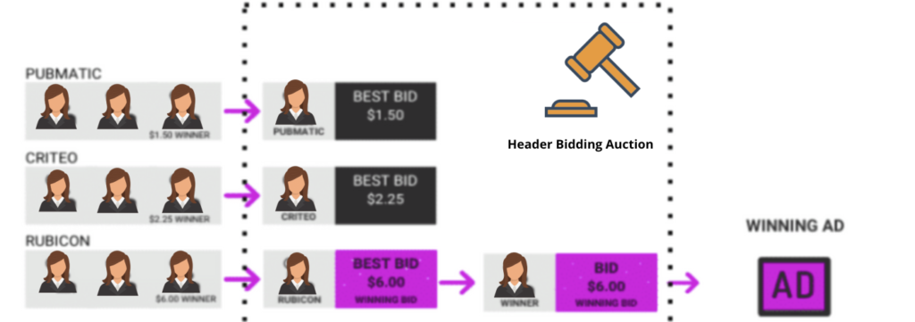 header_bidding_process_how_does_header_bidding_work_what_is_header_bidding