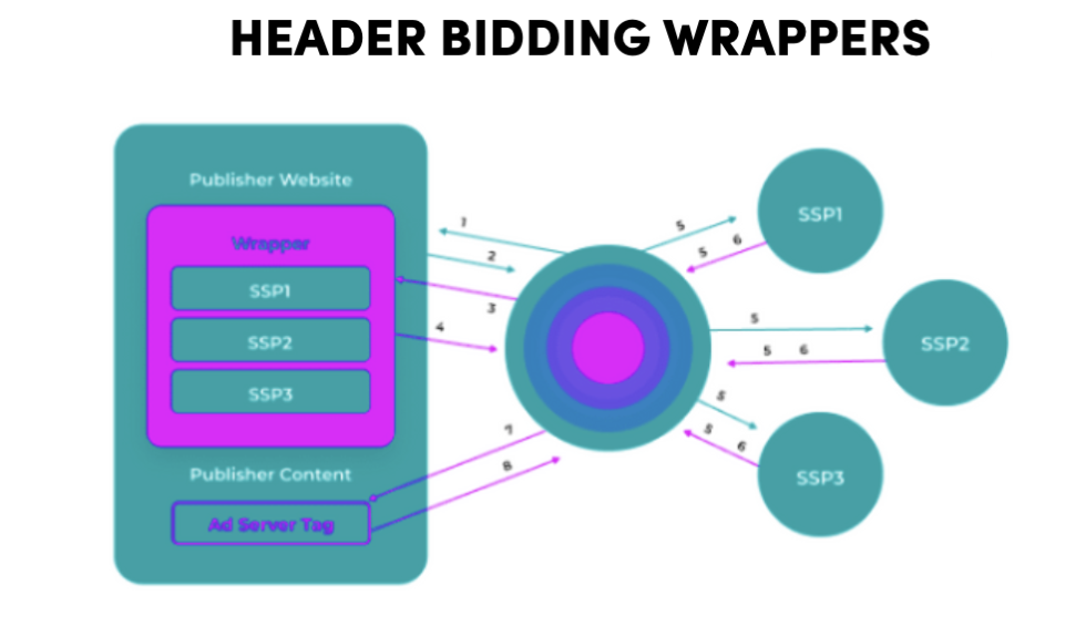 Header Bidding: Your Ad Revenue Multiplier[Highest bid for your ad space]