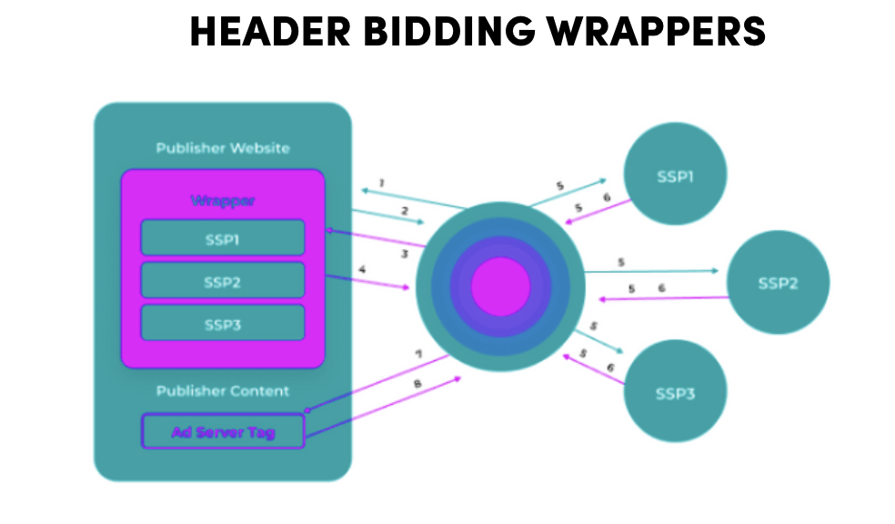 O guia definitivo do Header Bidding para editores MonitizeMore