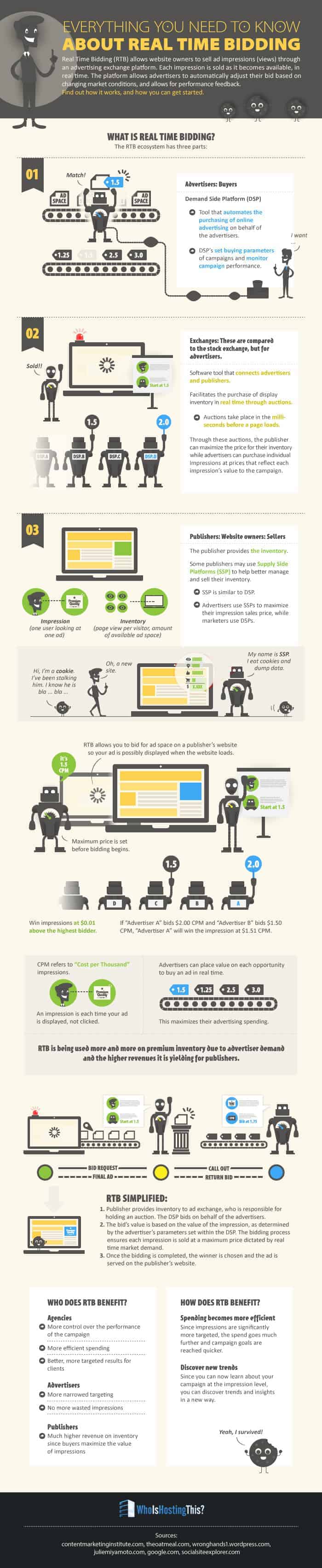Real Time Bidding (RTB) Explained - Programmatic Buying, Platforms, Ads & Networks Guide For 2025 MonitizeMore