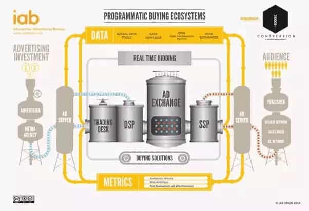 Real Time Bidding (RTB) Explained - Programmatic Buying, Platforms, Ads & Networks Guide For 2024 MonitizeMore