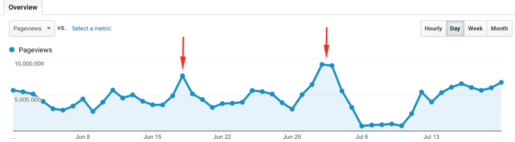 You're Experiencing a Spike In Impressions. Here’s What To Do MonitizeMore