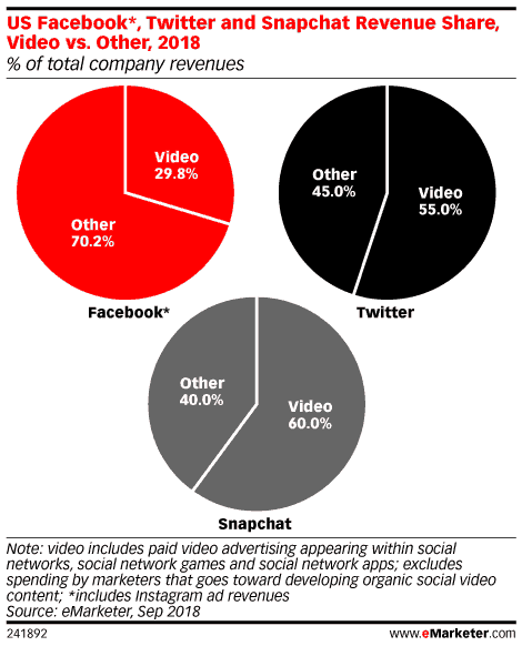 facebook vs twitter vs snapchat revenue