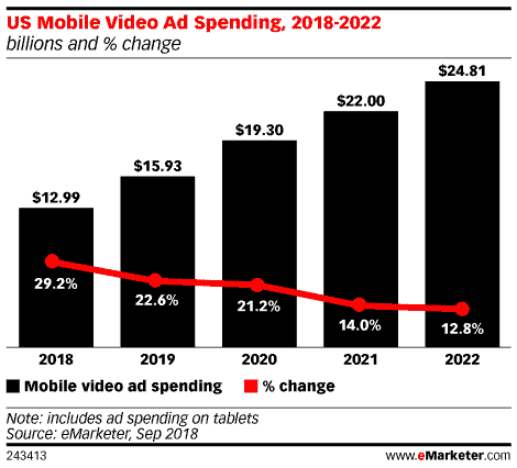 US mobile video ad spending trends