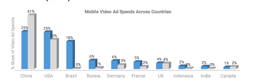 graph of mobile video spend across countries