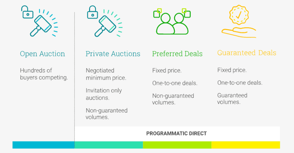 What is programmatic guaranteed? MonitizeMore