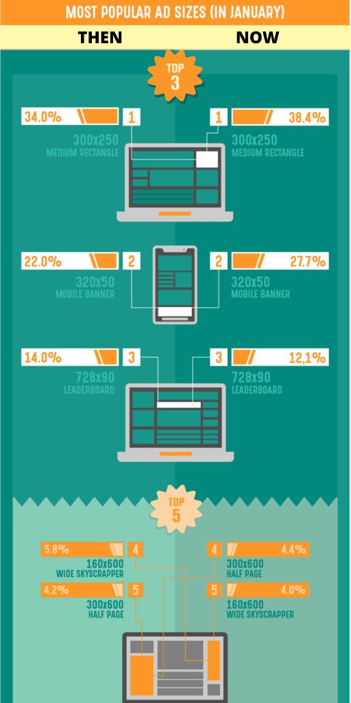 Best Mobile Ad Sizes to implement in 2024 [Don't miss out] MonitizeMore