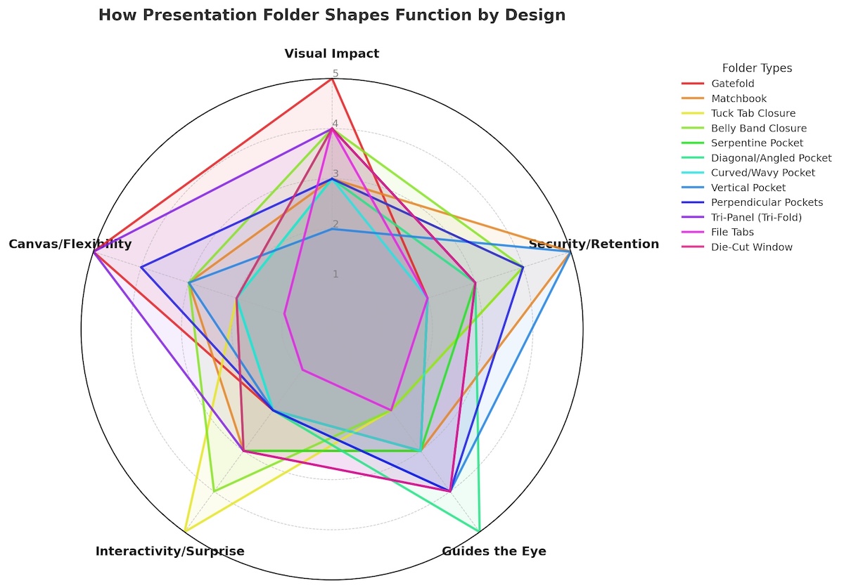12 Presentation Folder Shapes Better Than the Standard Template MonitizeMore