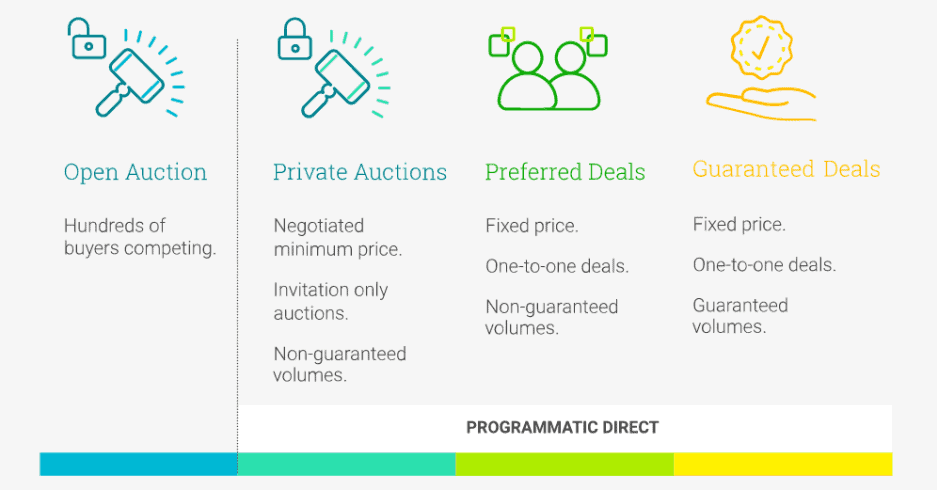 different types of programmatic deals