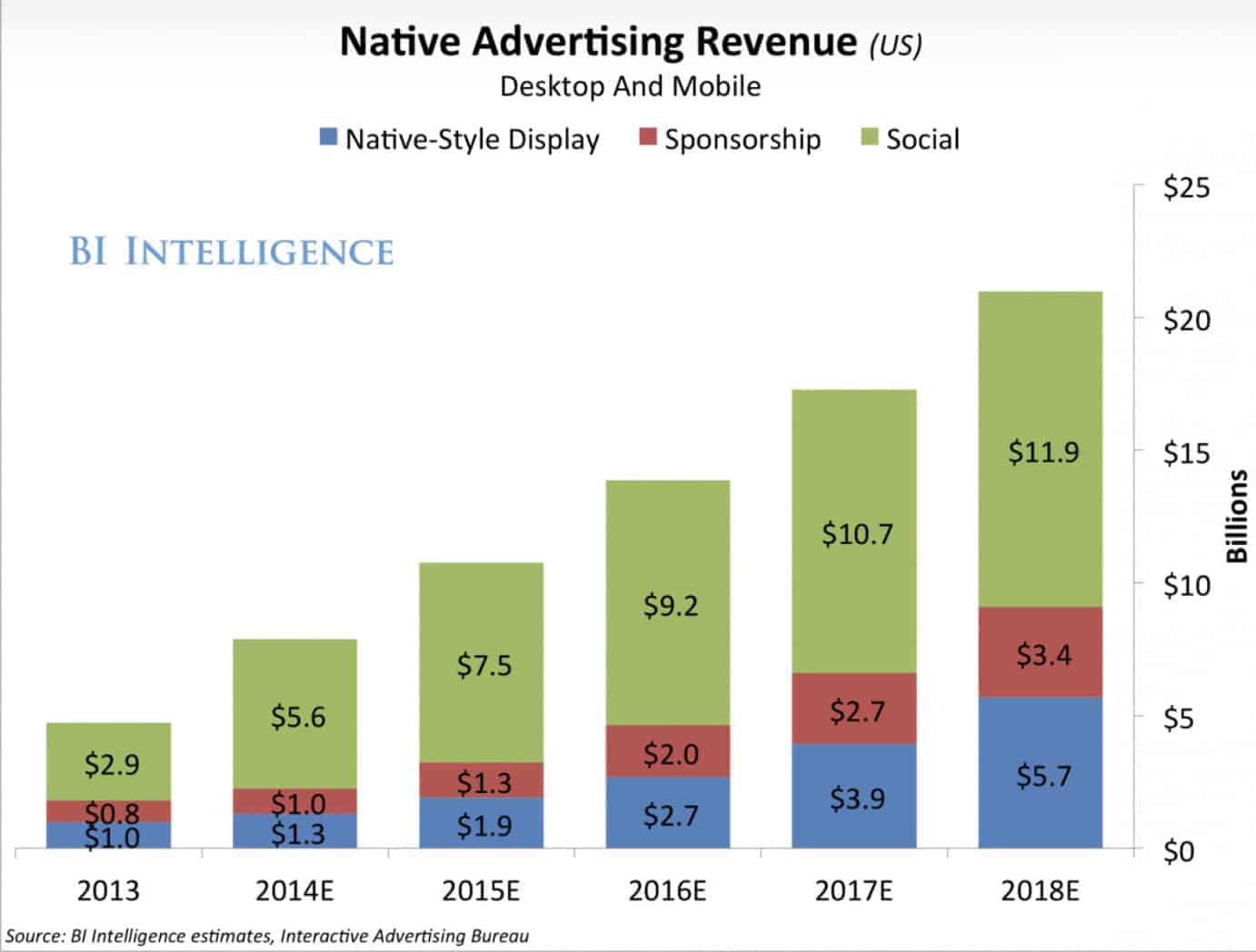 native advertising revenue