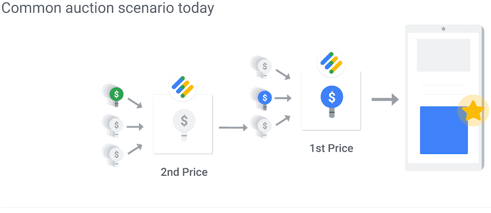 How to navigate Google’s switch from second to first-price auctions as a publisher MonitizeMore