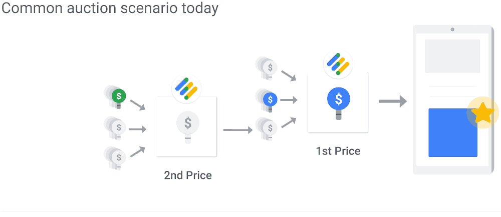 common auction scenario