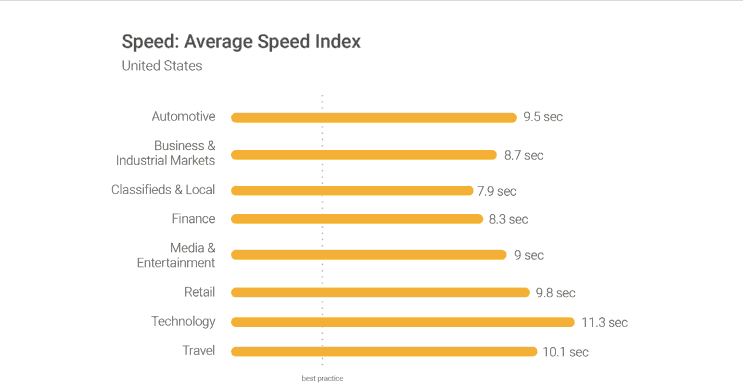 average speed index