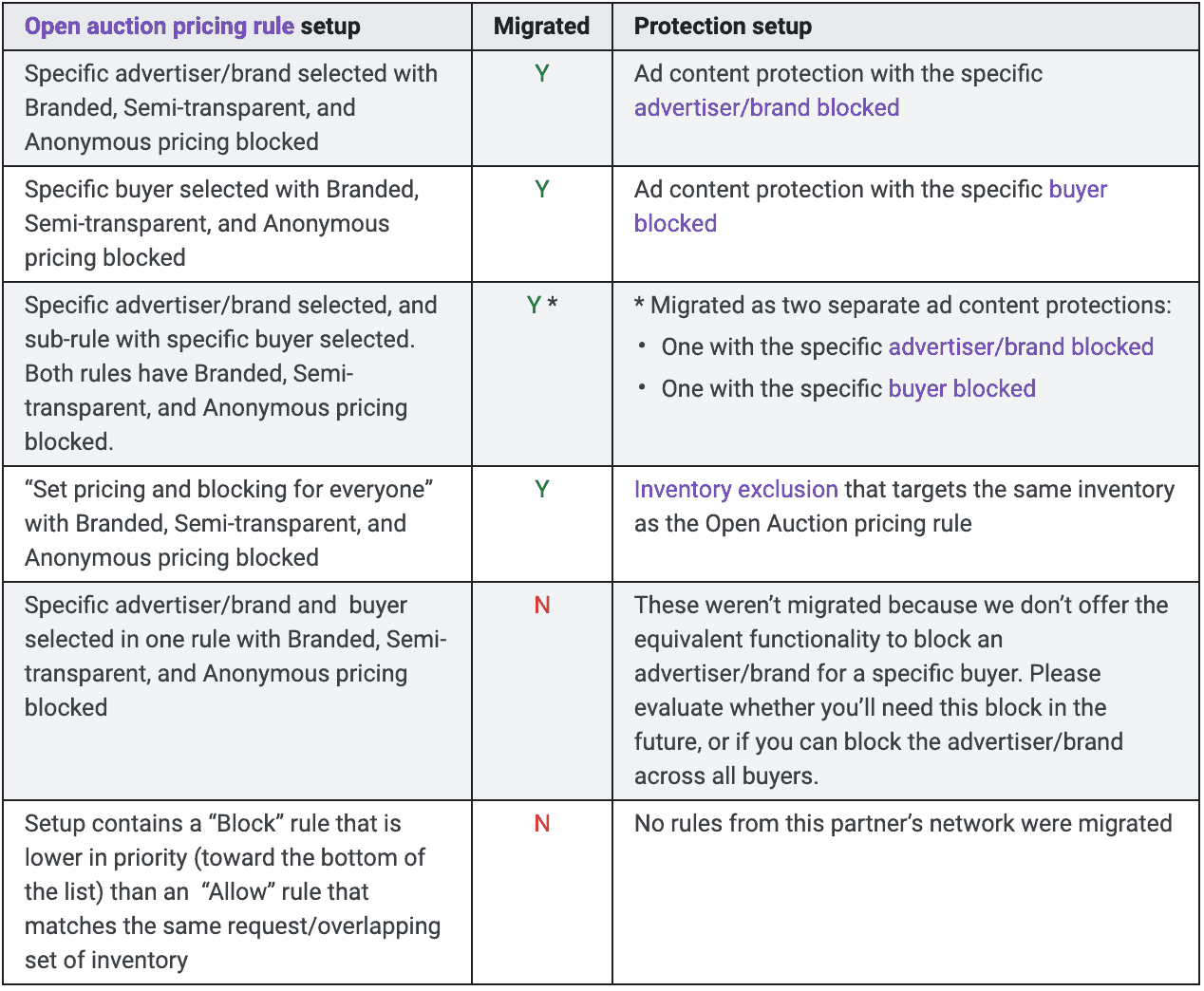 Google is migrating Open Auction blocks to Protections. Here's how to prepare MonitizeMore