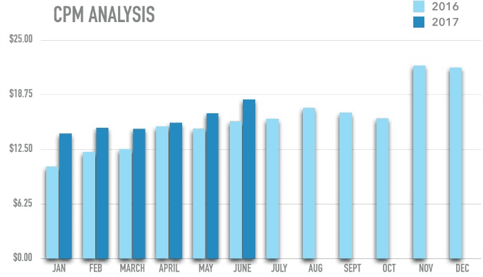 CPM analysis