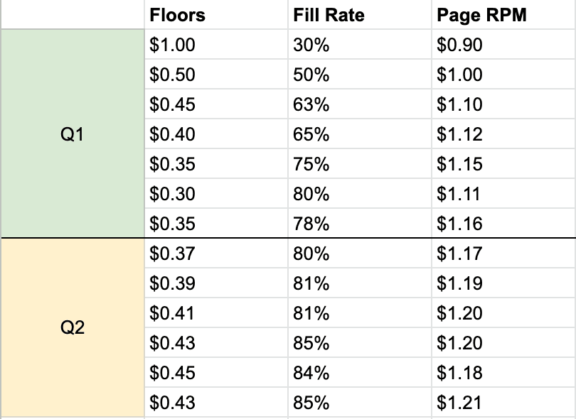 Ad revenue seasonality and optimization tips: The ultimate guide for publishers! MonitizeMore