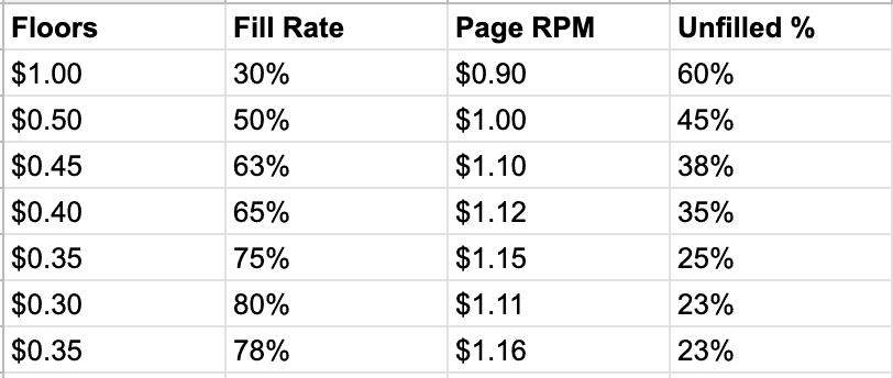 Ad revenue seasonality and optimization tips: The ultimate guide for publishers! MonitizeMore