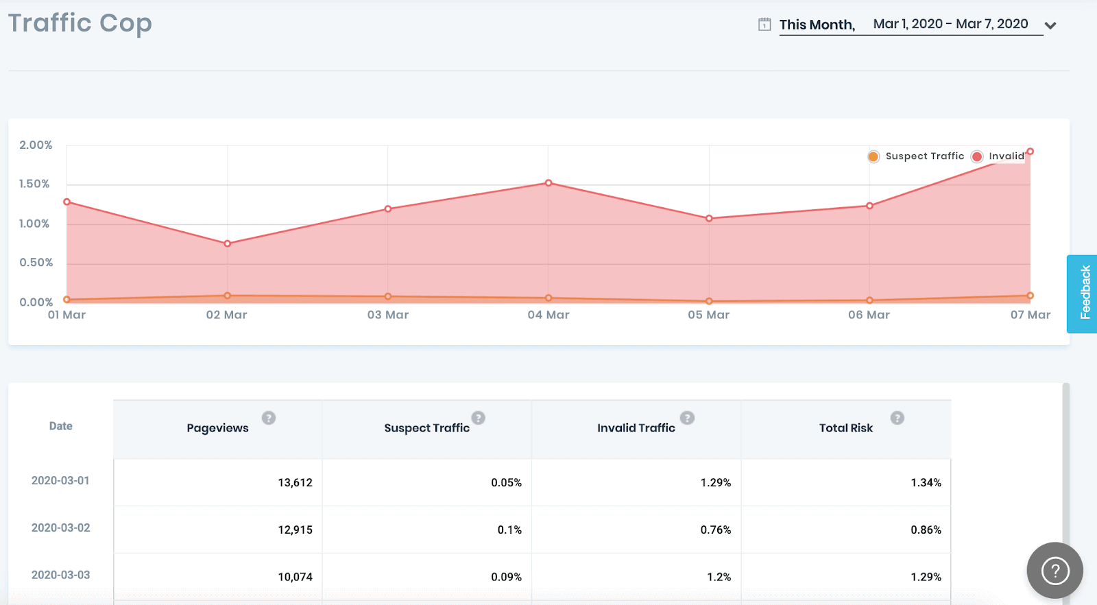 Traffic Cop Tutorial: How to measure invalid traffic when running Google Ad Manager or PubGuru Header Bidding, Ad Exchange or AdSense hardcoded tags MonitizeMore