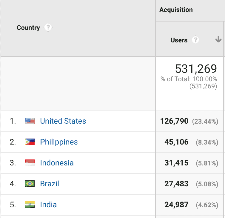 Google analytics countries