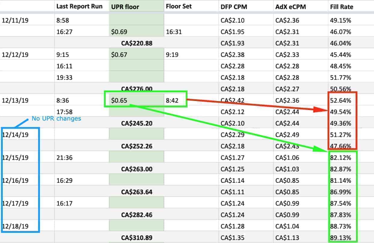 Unified Pricing Rule: Where to start and how to adjust based on the "real" fill rate MonitizeMore