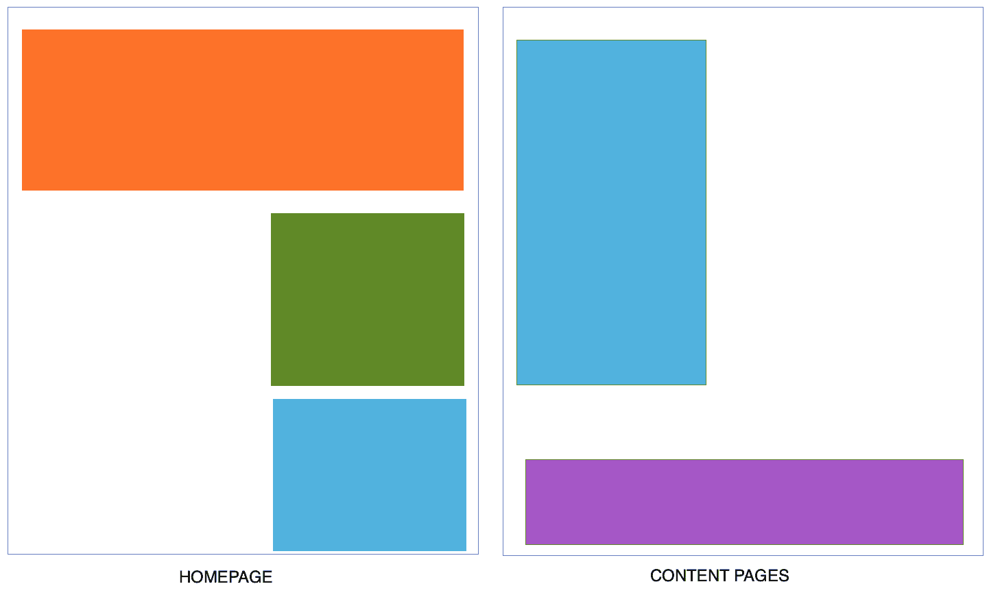 home page vs content pages