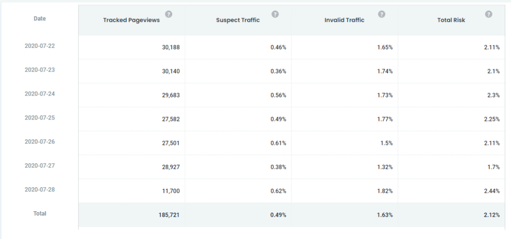 invalid traffic shown from traffic cop