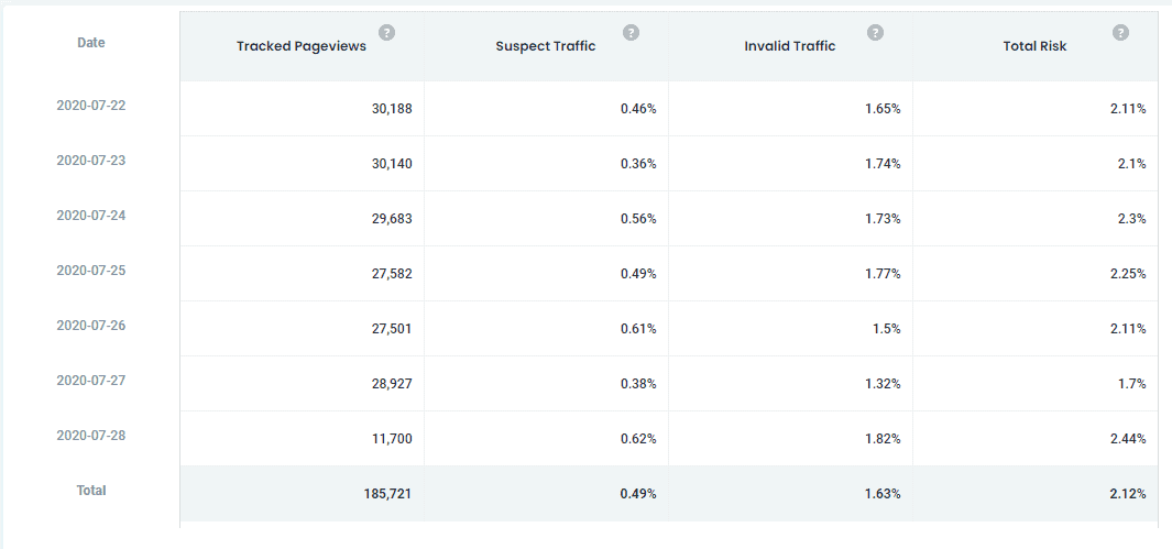 invalid traffic shown from traffic cop