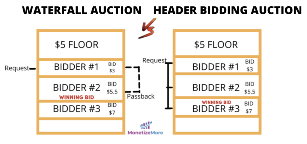 O guia definitivo do Header Bidding para editores MonitizeMore