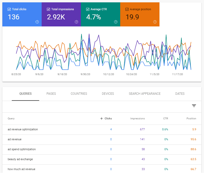 How to add keywords to WordPress websites and increase traffic MonitizeMore