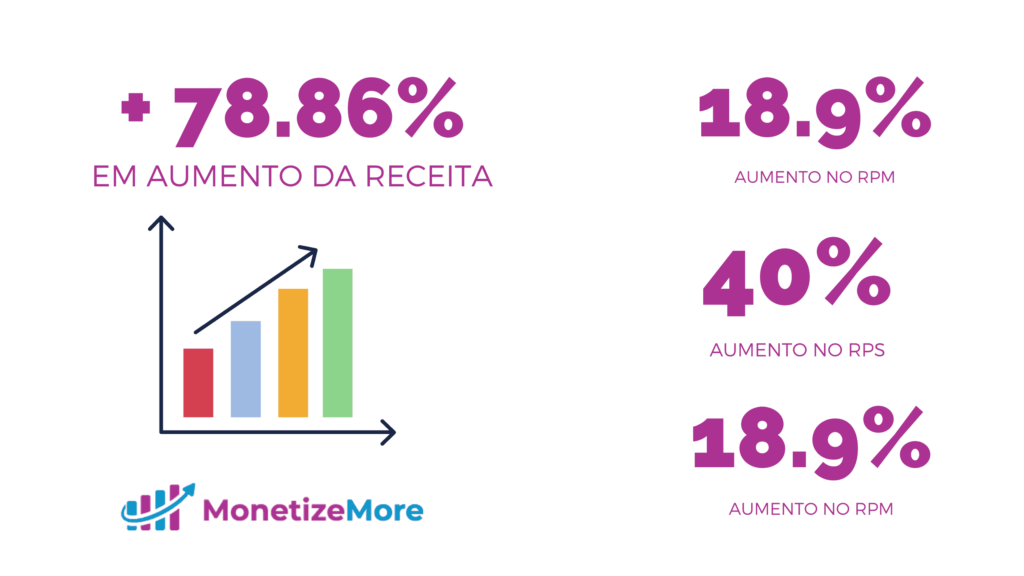 79% de aumento de receita para o BibliaOnline.Com.Br MonitizeMore